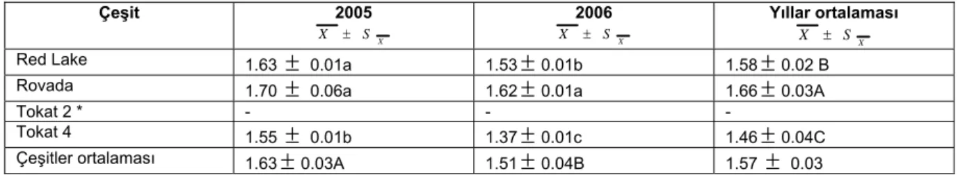 Çizelge 1. Frenk üzümü çeşitlerinin meyve ağırlıkları (g)  Çeşit 2005  XSX± 2006  XSX± Yıllar ortalaması  XSX±