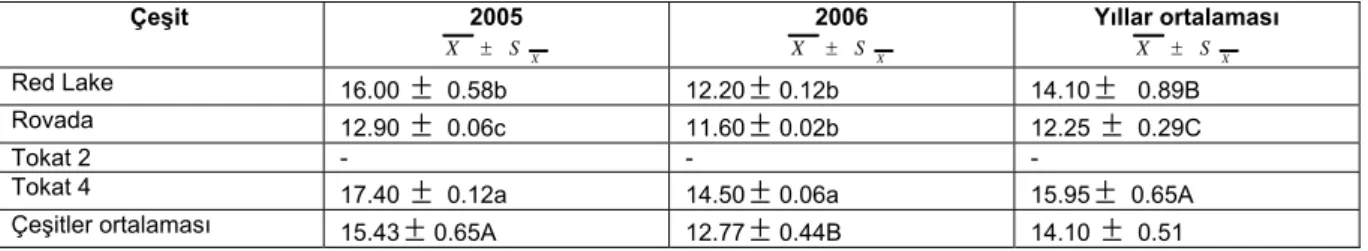 Çizelge 3. Frenk üzümü çeşitlerinin suda çözünebilen kuru madde miktarları (%)  Çeşit 2005  XSX± 2006  XSX± Yıllar ortalaması XSX± Red Lake  16.00  ±  0.58b  12.20 ± 0.12b 14.10 ±   0.89B  Rovada   12.90  ±  0.06c  11.60 ± 0.02b 12.25 ± 0.29C  Tokat 2   - 