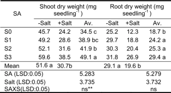 Table 2. Effects of salicylic acid on the growth parameters of  wheat 