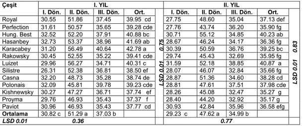 Çizelge 2. Yapay don testi uygulanan kayısı tomurcuklarında uygulama dönemleri ve çeşitlere ait canlılık  oranlarının önem seviyesi (dönemXçeşit) 