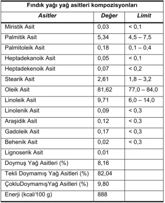 Çizelge 1. Fındık yağı yağ asitleri kompozisyonları 