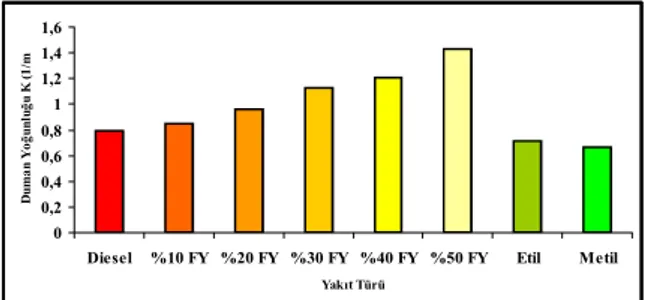 Şekil 24. Deneme yakıtlarının duman yoğunluğu değerleri  (3000 d/d’da) 