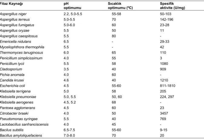 Çizelge 1. Mikrobiyal fitazların bazı özellikleri  