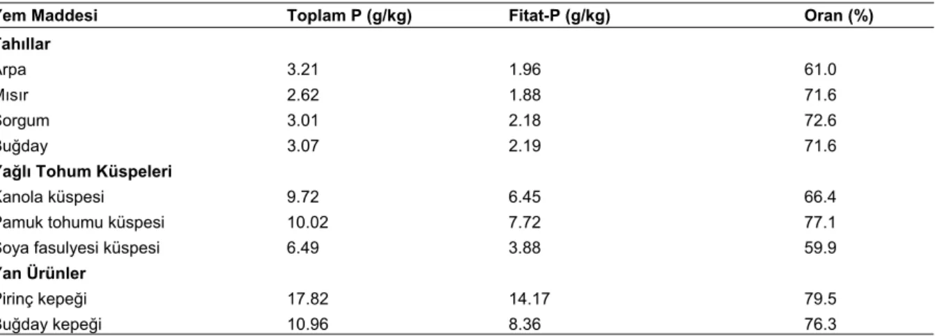 Çizelge 2. Bazı kanatlı yem hammaddelerindeki toplam fosfor, fitat fosforu ve toplam fosfordaki fitat fosfor oranları 