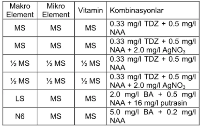 Çizelge 1. Organogenesis II. denemede esas alınan ortamlar  ve kombinasyonlar 