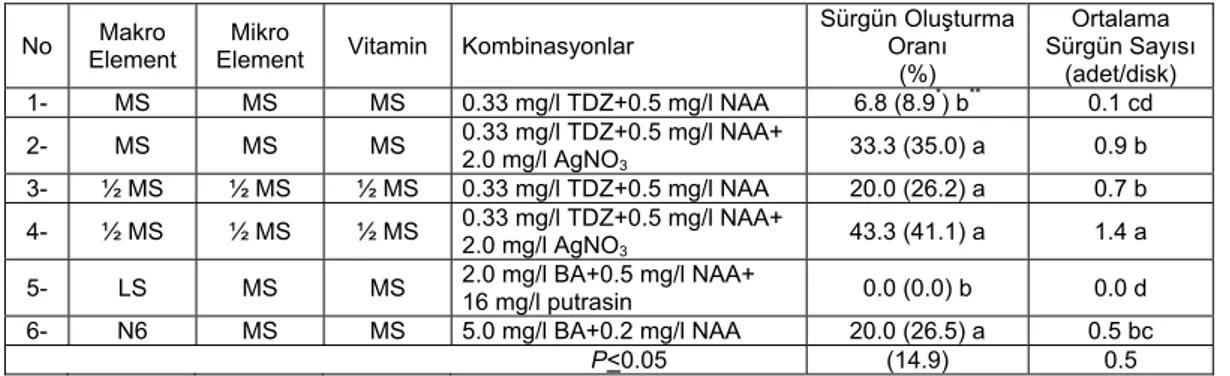 Çizelge 9. Çukurgöbek ayva çeşidinde yaprak disklerinden organogenesis (II. deneme)  No  Element Makro  Element Mikro  Vitamin Kombinasyonlar  Sürgün Oluşturma Oranı  