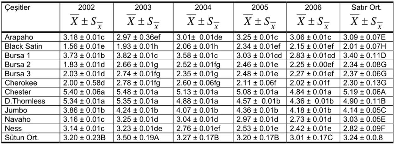 Çizelge 1. Böğürtlen çeşitlerinin 2002, 2003, 2004 ve 2005 yılı meyve ağırlıkları (g)  Çeşitler 2002  XSX± 2003  XSX± 2004  XSX± 2005  XSX± 2006  XSX± Satır Ort