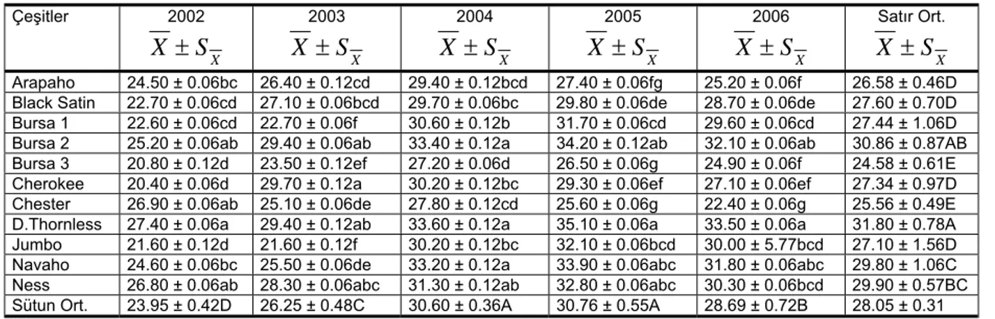 Çizelge 2. Böğürtlen çeşitlerinin 2002, 2003, 2004, 2005 ve 2006 yıllarına ait toplam asit miktarları (g/l) 
