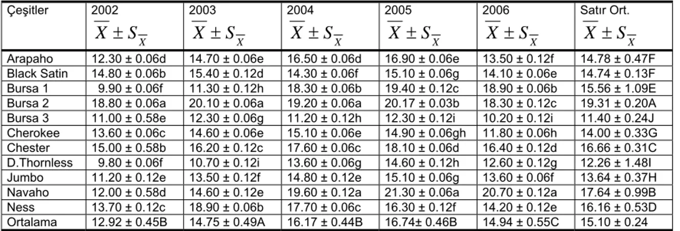 Çizelge 3. Ahududu çeşitlerinin 2002, 2003, 2004, 2005 ve 2006 yıllarına ait SÇKM miktarları (%)  Çeşitler 2002  XSX± 2003  XSX± 2004  XSX± 2005  XSX± 2006  XSX± Satır Ort