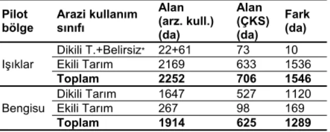 Çizelge 4. Tarımsal arazi kullanımı ve ÇKS verilerinin pilot  bölgelerde karşılaştırılması  Pilot  bölge  Arazi kullanım sınıfı  Alan  (arz