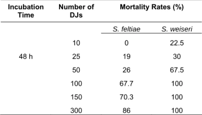 Table 1. Mortality rates of Galleria mellonella larvae  by 