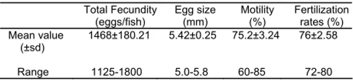 Table 1. Fecundity, egg size, motility and fertilization rates in                 Salmo trutta abanticus (n=15)
