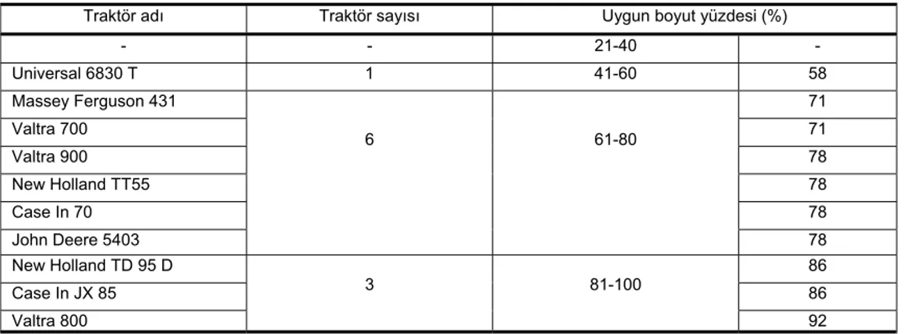 Çizelge 3. TSE tarafından önerilen değerlere göre traktör yerleşim boyutlarının değerlendirilmesi  Traktör adı Traktör sayısı  Uygun boyut yüzdesi (%) 