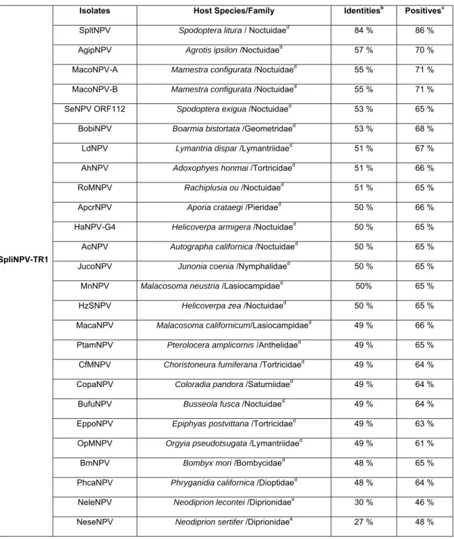 Table 1. Blast a  search results showing regions of highest similarity between the predicted amino acid sequences of the lef-8 