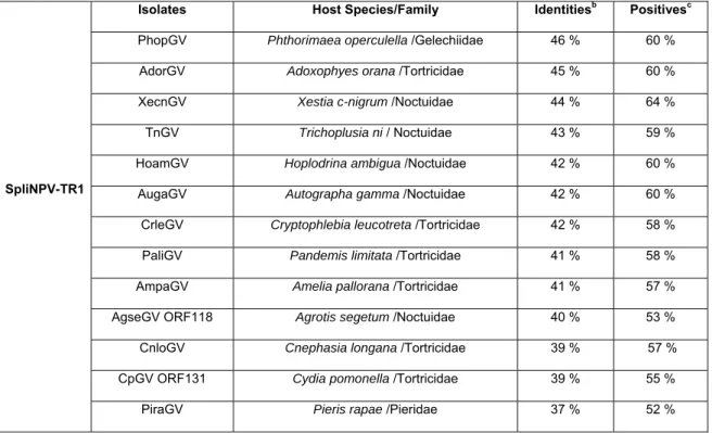 Table 2. Blast a  search results showing regions of highest similarity between the predicted amino acid sequences of the lef-8 gene 