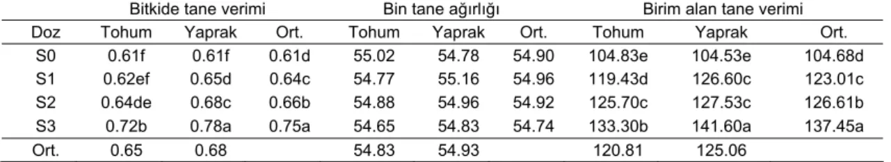 Çizelge 7. Mercimekte farklı salisilik asit dozları ve uygulama şekillerine ait bitkide tane verimi (g), bin tane ağırlığı  (g), birim alan tane verimi (kg da -1 ) ortalama değerleri ve ortalamaların farklılık gruplandırmaları*  