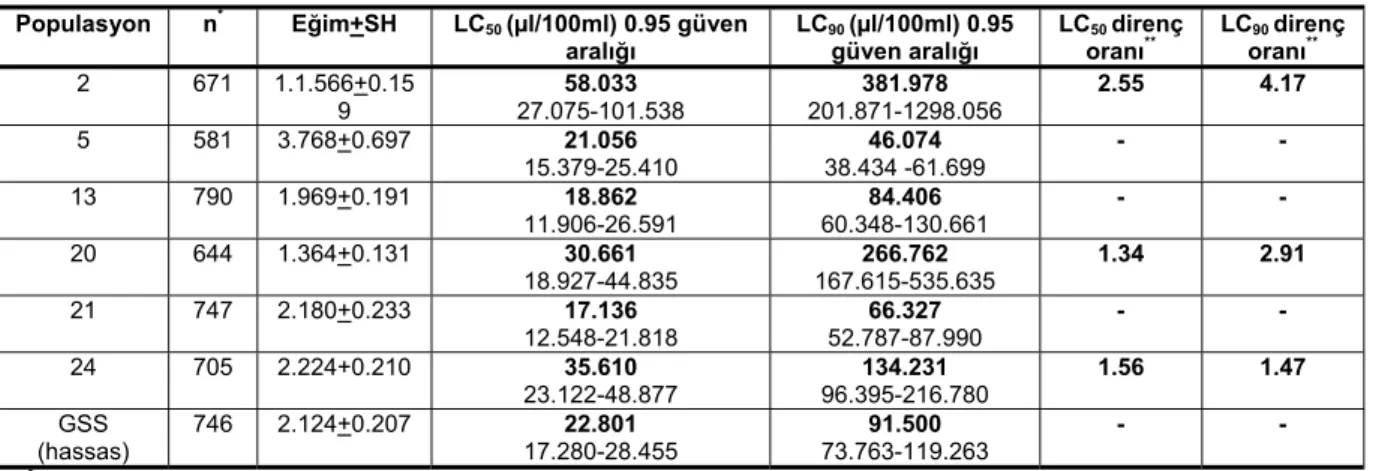 Çizelge 2. Tetranychus urticae Koch populasyonlarının propargite’e karşı göstermiş oldukları LC değerleri  Populasyon n * Eğim+SH LC 50  (µl/100ml) 0.95 güven  aralığı  LC 90  (µl/100ml) 0.95 güven aralığı  LC 50  direnç 
