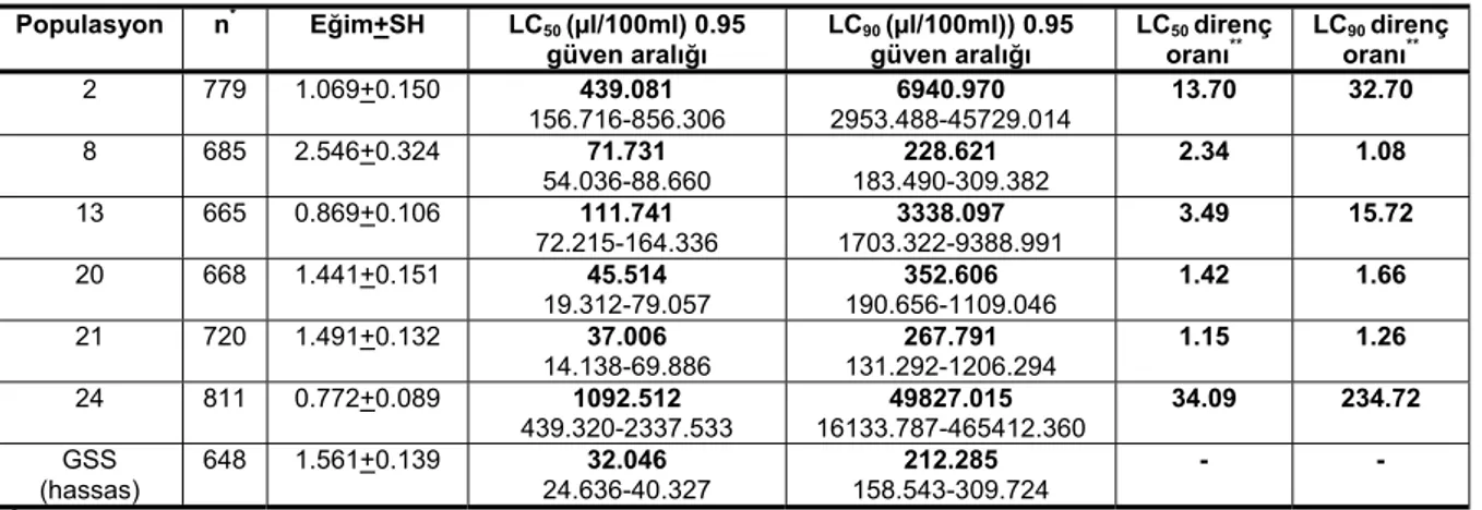 Çizelge 4. Tetranychus urticae Koch populasyonlarının amitraz’a karşı göstermiş oldukları LC değerleri  Populasyon n * Eğim+SH LC 50  (µl/100ml) 0.95  güven aralığı  LC 90  (µl/100ml)) 0.95 güven aralığı  LC 50  direnç 