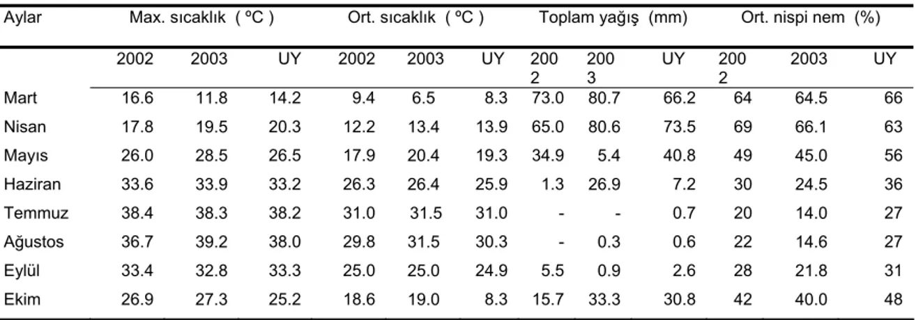 Tablo 1. Diyarbakır ili denemenin yürütüldüğü 2002  ve 2003 yılı ile uzun yıllara  ilişkin iklim verileri 