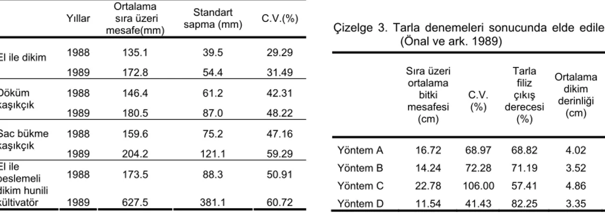 Çizelge 3. Tarla denemeleri sonucunda elde edilen değerler   (Önal ve ark. 1989)        Sıra üzeri ortalama bitki mesafesi (cm)  C.V
