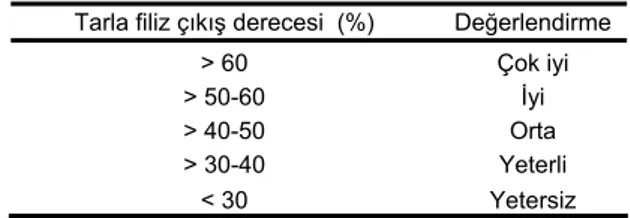 Çizelge 8. Sıra üzeri mesafeye göre sıra üzeri bitki  dağılımının değerlendirilmesi  (Anonim 1999)  Tanımı  Sıra üzeri bitki aralığı 