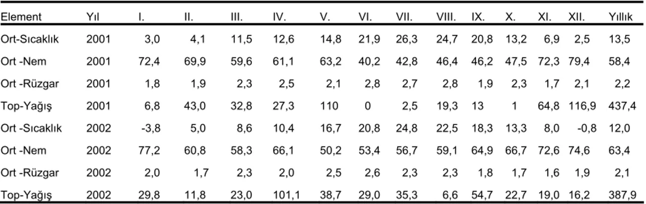 Çizelge 1. 2001-2002 yılları Ankara ili iklim ortalama sıcaklık, nem, yağış ve rüzgar verileri 