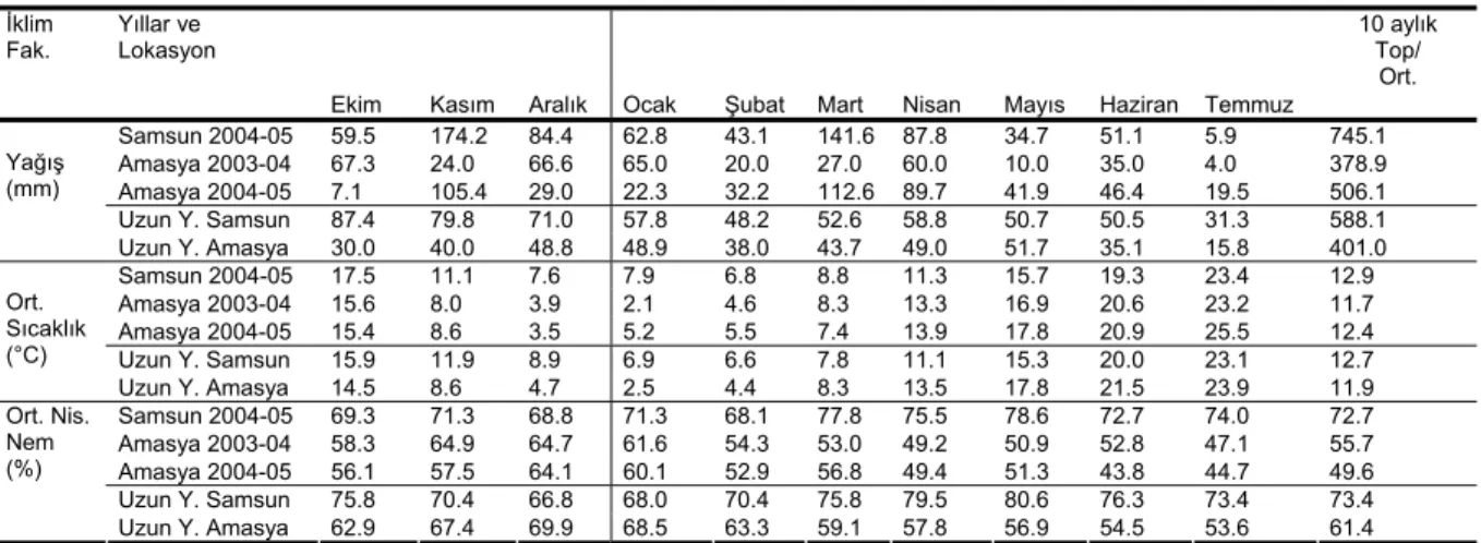 Çizelge 1. Araştırma yerlerine ait iklim verileri* 