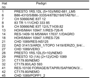 Çizelge 6. Deneme sonucunda seçilen hatların pedigrileri   Hat  no                          Pedigri  1  PRESTO 1RS.1DL (5+10)//M92-681_LM5  6 B86-4310/5/B86-3335/4/6TB219/6TA876//…  7  CH 50666/NE 83T 12  8  83 TR 1-11/CHD 333 85  9  CH 50666/NE 83T 12//LT