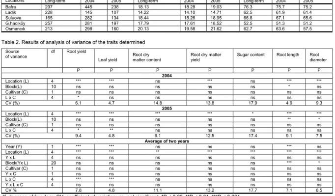 Table 1. Growing season total precipitation, mean temperature and mean humidity in the experimental areas  (April through September)