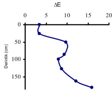 Şekil 3. Renk farklılığının (∆E) bir nolu toprak profilinde   derinlikle beraber değişimi