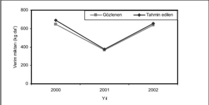 Şekil 2. 2000-2002 yıllarında gözlenen ve tahmin edilen verim  miktarları arasındaki ilişkiler (n=3, p&lt;0.05) 