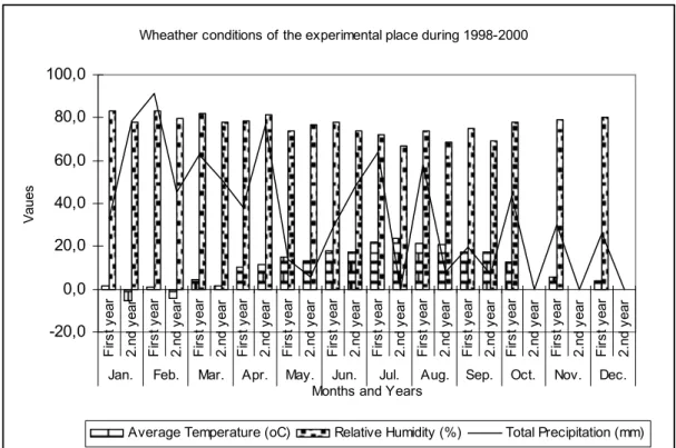 Figure 1. Weather conditions of the experimental place during 1998-2000  Source: Republic of Turkey, Prime Ministry of General Directory of Meteorology, Ankara, Turkey  (Note= 2 nd  year of the meteorological data could not provided for October, November a