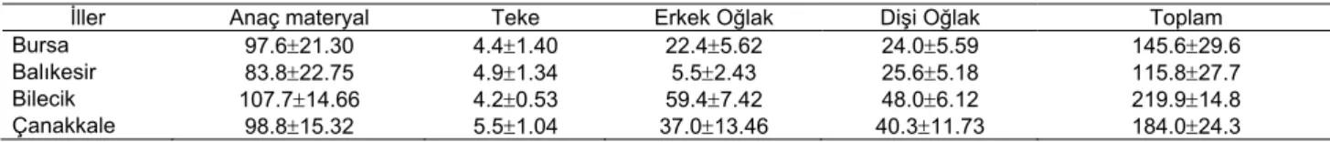 Çizelge 10  İşletmelerdeki keçi mevcudu (baş)  