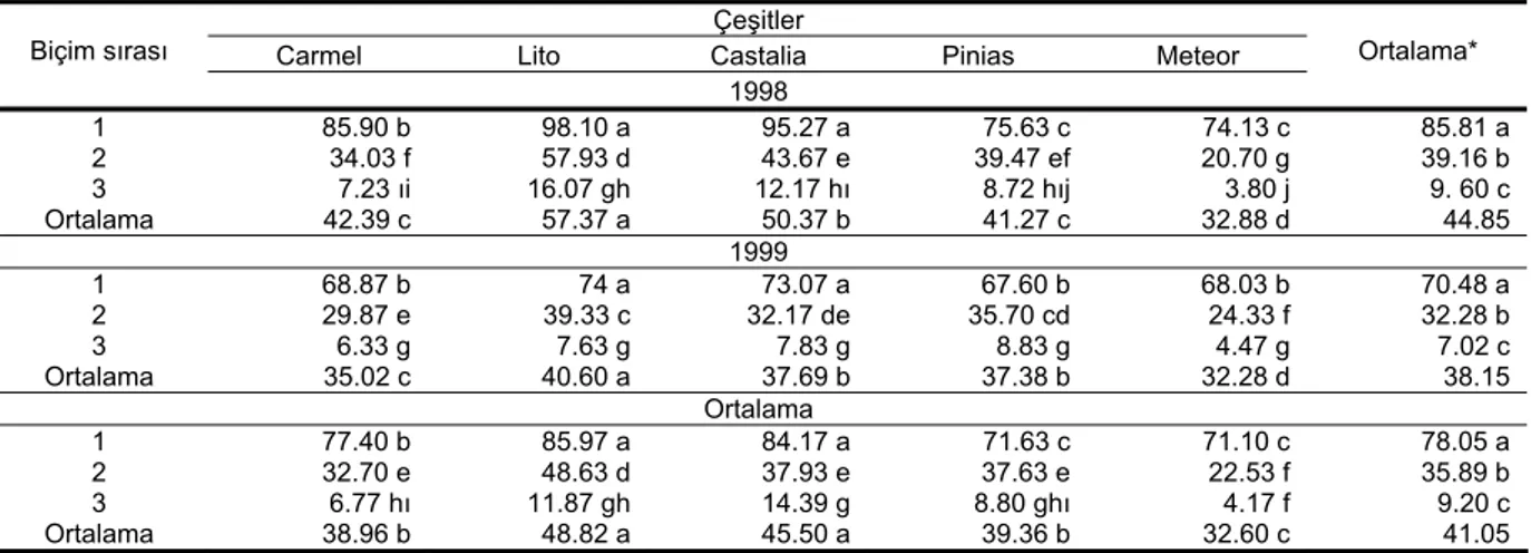 Çizelge 5. Ham protein verimine (kg/da) ait ortalamalar ve Duncan testi sonuçları  Çeşitler 