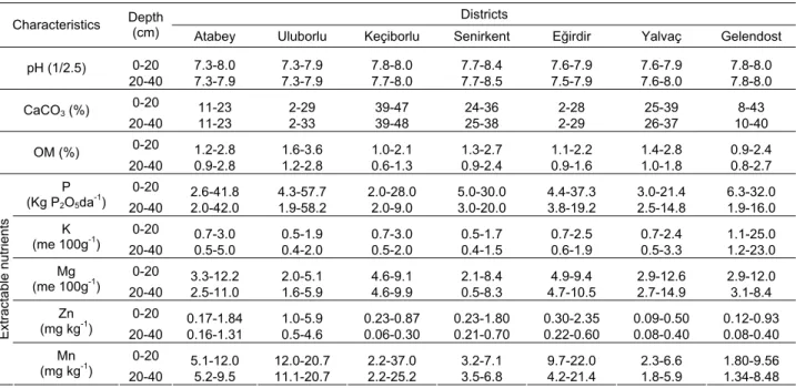 Table 1. Some characteristics of the soils taken from the research areas  