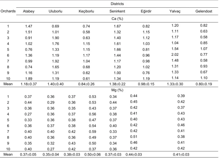 Table 3. Leaf Ca and Mg concentrations of apple trees grown in Isparta province.  Districts 