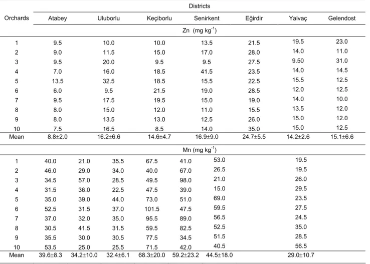 Table 4. Leaf Zn and Mn concentrations of apple trees grown in Isparta province.  Districts 