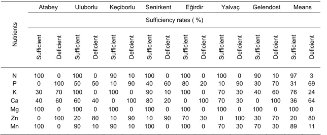 Table 5. Sufficiency levels of nutrients in leaf of apple trees grown in Isparta province