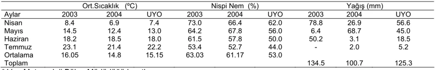 Çizelge 1.  2003 ve 2004 yıllarına ve uzun yıllara ait bazı  iklim değerleri*   