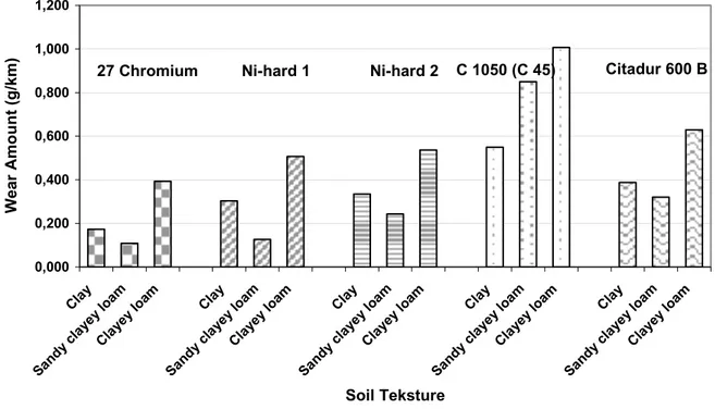 Figure 4. Amount of wear on materials according to soil texture 
