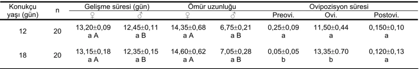 Çizelge 1. Farklı yaşlardaki  Planococcus citri (Risso) bireylerinde Anagyrus pseudococci (Girault)’ nin ortalama gelişme süresi, ergin  ömür uzunluğu ve ovipozisyon süreleri 