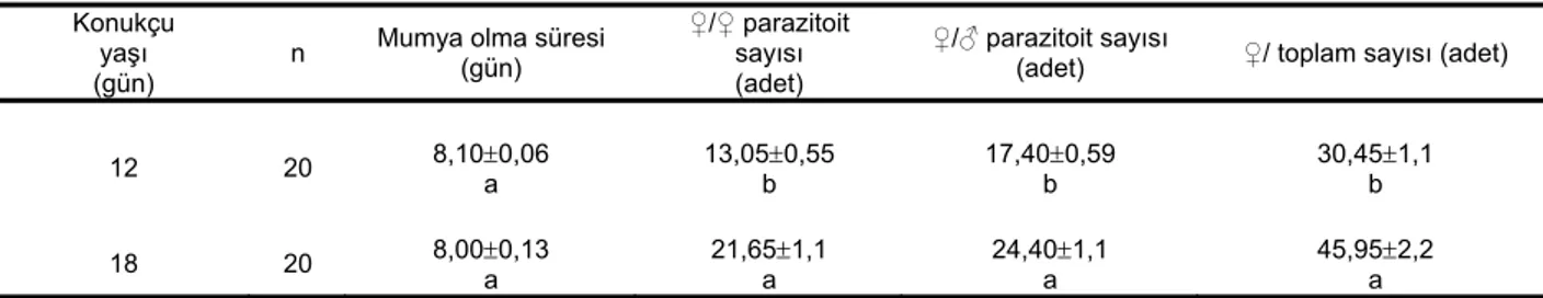 Çizelge 2. Farklı yaşlardaki  Planococcus citri (Risso) bireylerinde Anagyrus pseudococci (Girault) dişilerinin yavru verimi ve  mumyalaşma süresi 