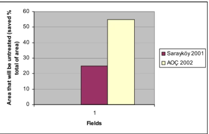 Figure 9. Area that will be covered with variable rate herbicide  application for Sarayköy and AOÇ field