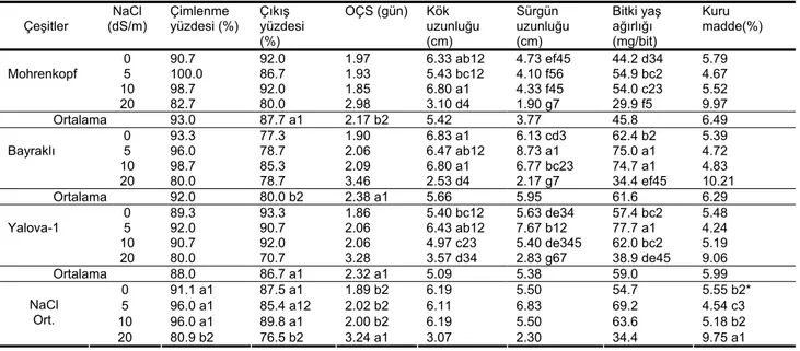 Çizelge 3. Bazı lahana çeşitlerinin çimlenme ve fide özellikleri üzerine NaCl konsantrasyonlarının etkileri  Çeşitler  NaCl  (dS/m)  Çimlenme  yüzdesi (%)  Çıkış  yüzdesi  (%)  OÇS (gün)  Kök  uzunluğu (cm)  Sürgün  uzunluğu (cm)  Bitki yaş ağırlığı (mg/bi