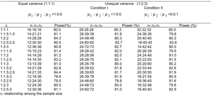 Table 1. Determining optimum sample size based on variance ratio and mean difference, k=3                                       Equal variance (1:1:1)                                                 Unequal variance   (1:2:3) 