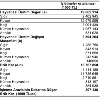 Çizelge 9. İşletmelerde gayrisafi üretim değeri, değişen masraflar                  ve brüt kar 