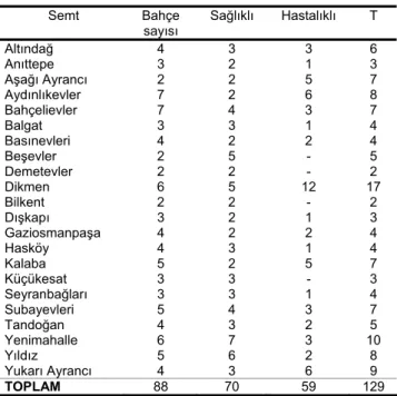 Çizelge 1. Ankara’da semt bazında  şeftalilerde sharka  hastalığının durumu   Semt Bahçe  sayısı  Sağlıklı Hastalıklı T  Altındağ 4  3  3  6  Anıttepe 3  2  1  3  Aşağı Ayrancı 2 2 5  7  Aydınlıkevler 7  2 6  8  Bahçelievler 7  4  3  7  Balgat 3  3  1  4  