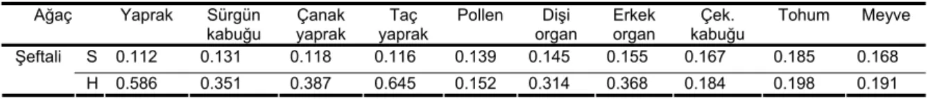 Çizelge 3. Şeftalinin değişik dokularında DAS-ELISA testi ile elde edilmiş absorbans değerleri  Ağaç Yaprak  Sürgün  kabuğu  Çanak yaprak  Taç  yaprak  Pollen Dişi  organ  Erkek organ  Çek