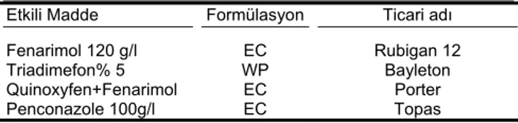 Çizelge 1. Bağlarda kullanılan ilaçlara ait etkili madde, formülasyon   ve ticari adı 