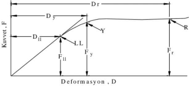 Şekil 2. Bir tarımsal ürün için olası kuvvet-deformasyon eğrisi (LL:                lineer limit, Y: biyolojik akma noktası, R: kabuk yırtılma                noktası) (Mohsenin 1980) 